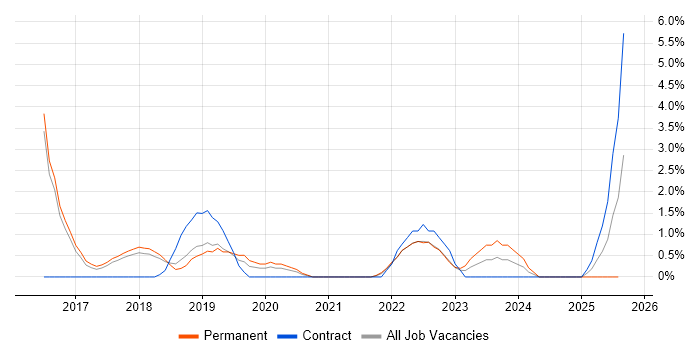 Job vacancy trend for Cloud Security in Hatfield