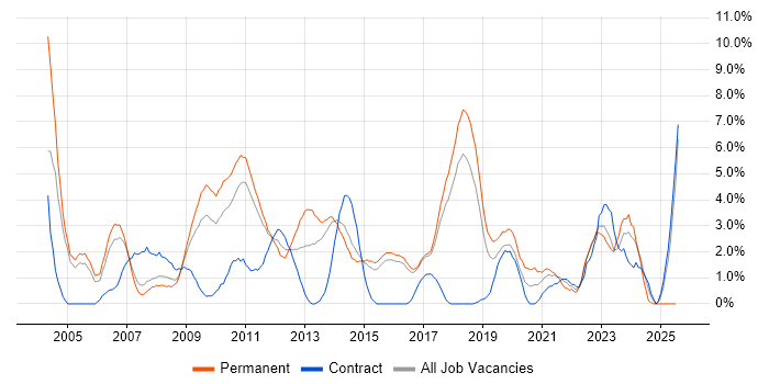 Job vacancy trend for Coaching in Hatfield