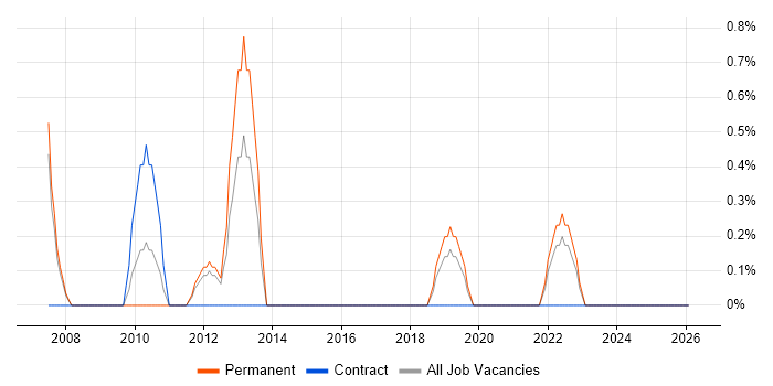 Code Quality job vacancy trend in Hatfield