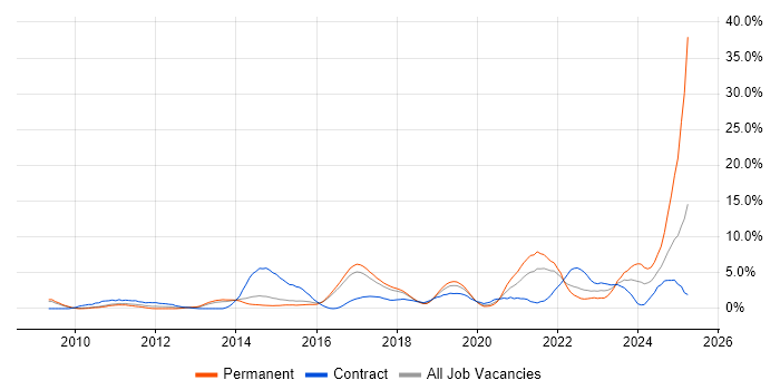 Job vacancy trend for Collaborative Working in Hatfield