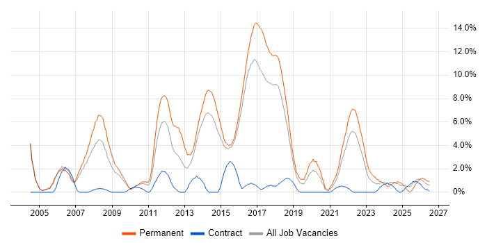 Computer Science Degree job vacancy trend in Hatfield