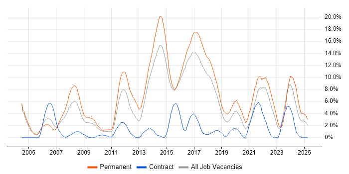Job vacancy trend for Computer Science in Hatfield Job vacancy trend for Computer Science in Hatfield