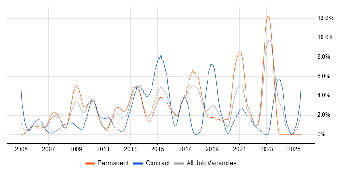 Job vacancy trend for Configuration Management in Hatfield