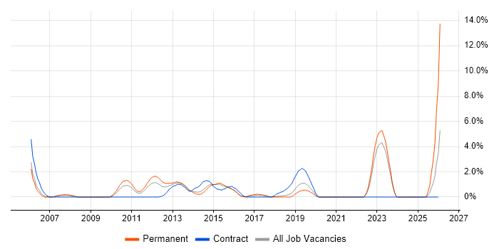 Configuration Manager job vacancy trend in Hatfield