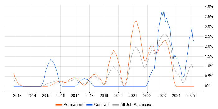 Job vacancy trend for Conflict Resolution in Hatfield Job vacancy trend for Conflict Resolution in Hatfield