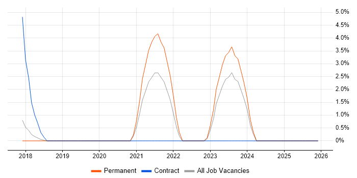 Confluence job vacancy trend in Hatfield