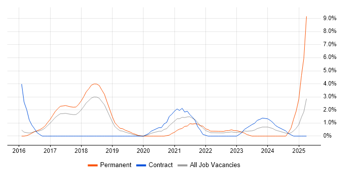 Job vacancy trend for Containerisation in Hatfield