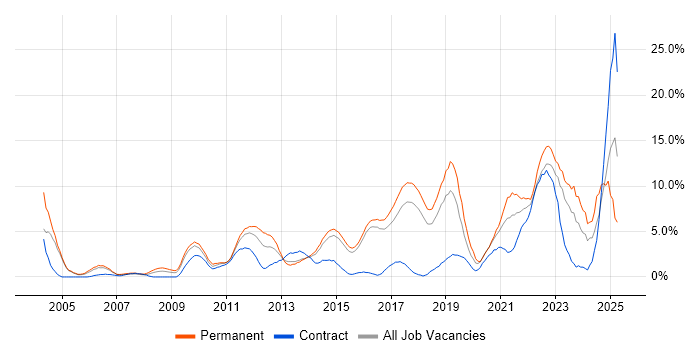 Job vacancy trend for Continuous Improvement in Hatfield