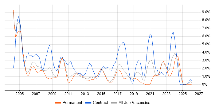 Coordinator job vacancy trend in Hatfield