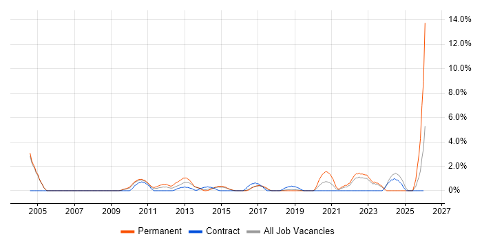 Cost Control job vacancy trend in Hatfield