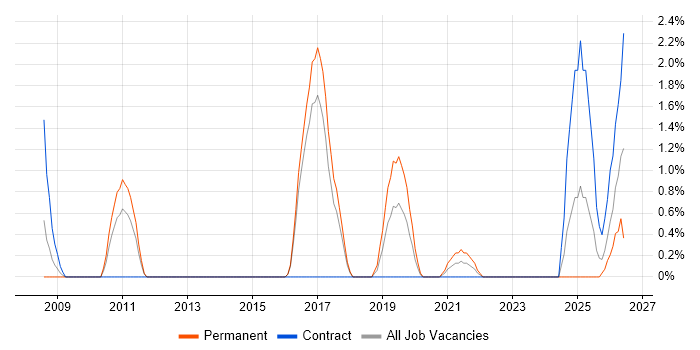 Cost Optimisation job vacancy trend in Hatfield
