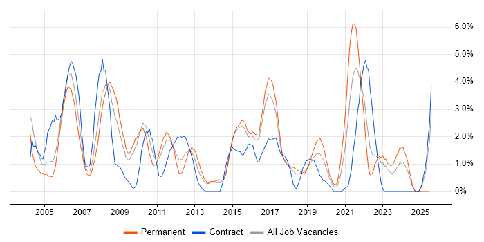 Job vacancy trend for CRM in Hatfield Job vacancy trend for CRM in Hatfield
