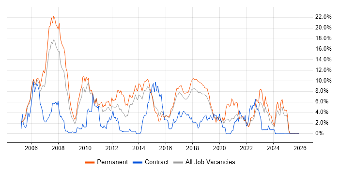 C# job vacancy trend in Hatfield