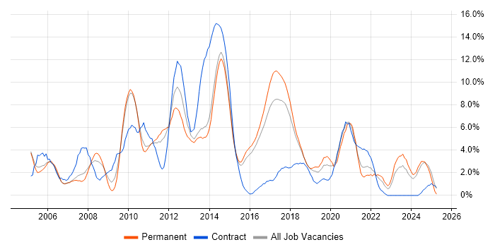Job vacancy trend for CSS in Hatfield Job vacancy trend for CSS in Hatfield