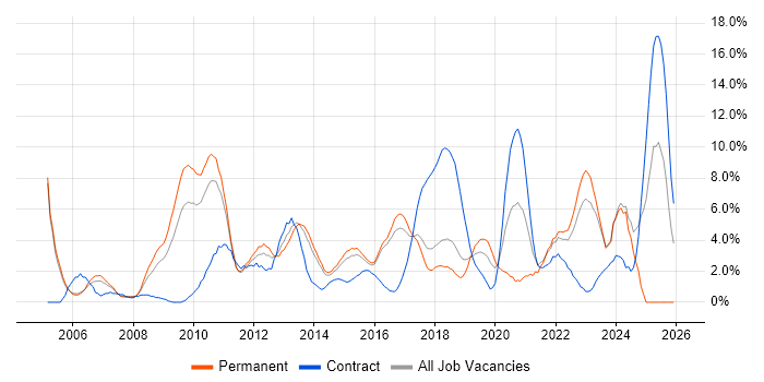 Customer Requirements job vacancy trend in Hatfield