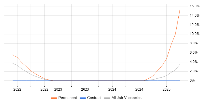 Job vacancy trend for Cyberattack in Hatfield
