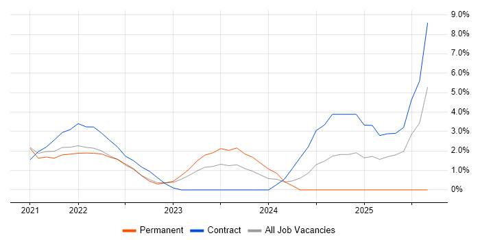 Cyber Essentials job vacancy trend in Hatfield