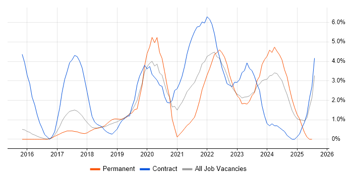 Job vacancy trend for Cybersecurity in Hatfield Job vacancy trend for Cybersecurity in Hatfield