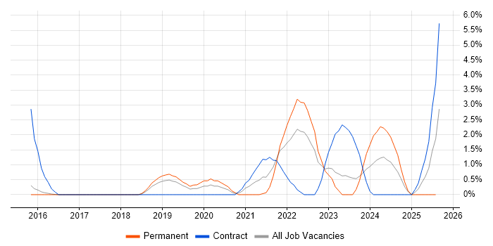 Job vacancy trend for Cyber Threat in Hatfield