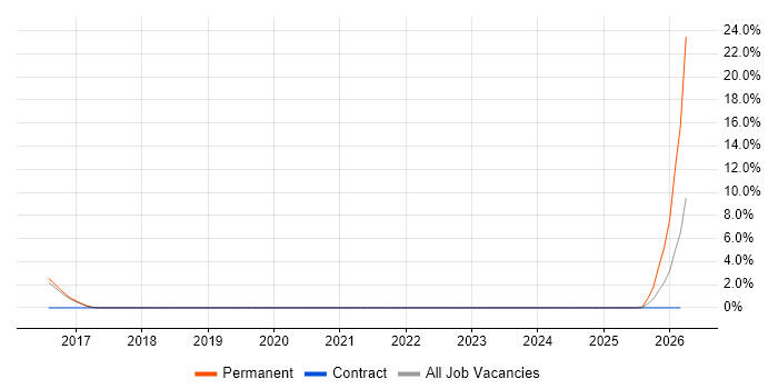 CyberArk Architect job vacancy trend in Hatfield