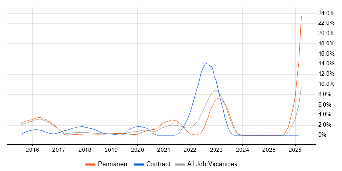CyberArk job vacancy trend in Hatfield