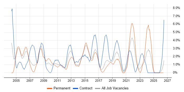 Data Analysis job vacancy trend in Hatfield