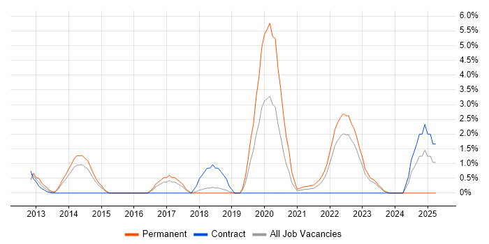 Job vacancy trend for Data Architecture in Hatfield Job vacancy trend for Data Architecture in Hatfield