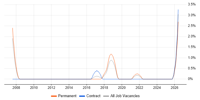 Data Centre Engineer job vacancy trend in Hatfield