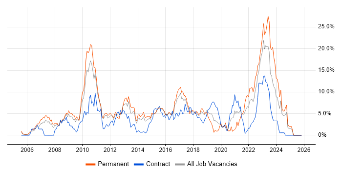 Data Centre job vacancy trend in Hatfield