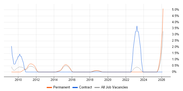Data Collection job vacancy trend in Hatfield