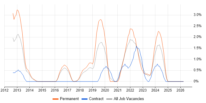 Data Loss Prevention job vacancy trend in Hatfield