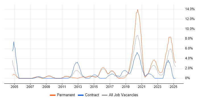 Job vacancy trend for Data Management in Hatfield Job vacancy trend for Data Management in Hatfield