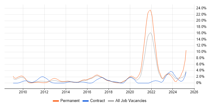 Job vacancy trend for Data Protection in Hatfield