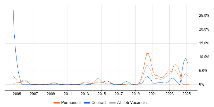 Job vacancy trend for Data Quality in Hatfield Job vacancy trend for Data Quality in Hatfield