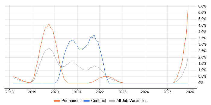 Data Strategy job vacancy trend in Hatfield