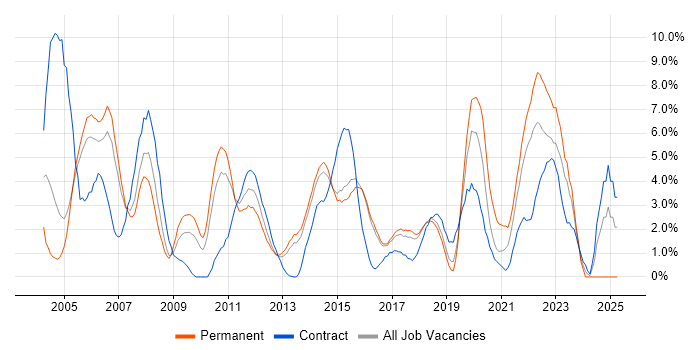 Job vacancy trend for Data Warehouse in Hatfield Job vacancy trend for Data Warehouse in Hatfield