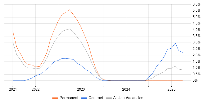 Job vacancy trend for Databricks in Hatfield Job vacancy trend for Databricks in Hatfield
