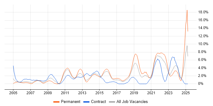 Job vacancy trend for Decision-Making in Hatfield