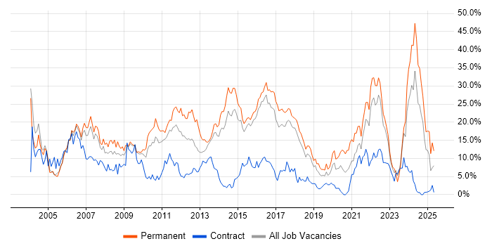 Job vacancy trend for Degree in Hatfield Job vacancy trend for Degree in Hatfield