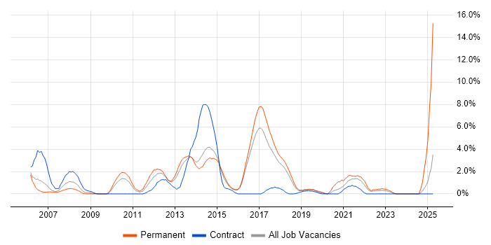 Job vacancy trend for Design Patterns in Hatfield