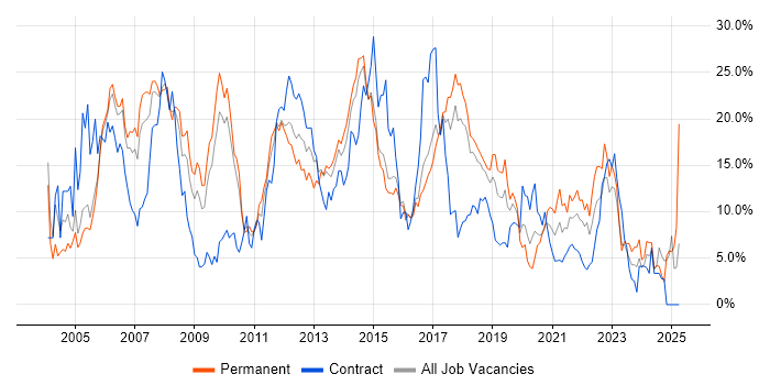 Job vacancy trend for Developer in Hatfield Job vacancy trend for Developer in Hatfield