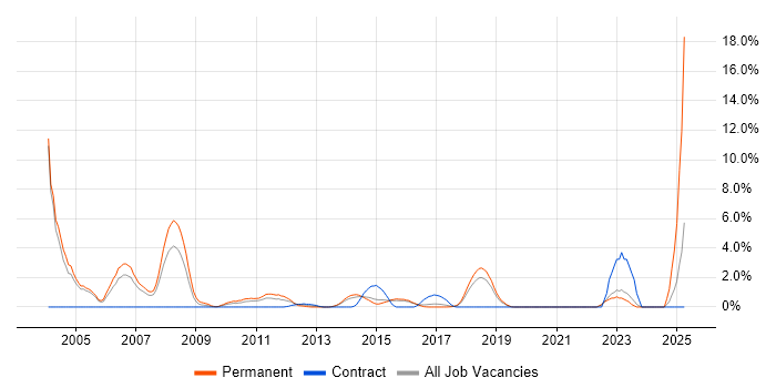 Job vacancy trend for Development Manager in Hatfield Job vacancy trend for Development Manager in Hatfield