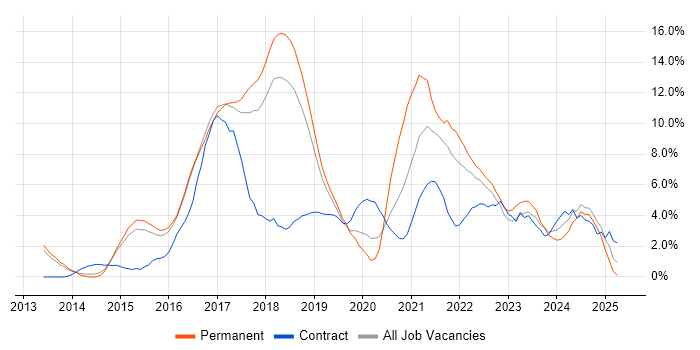 Job vacancy trend for DevOps in Hatfield Job vacancy trend for DevOps in Hatfield