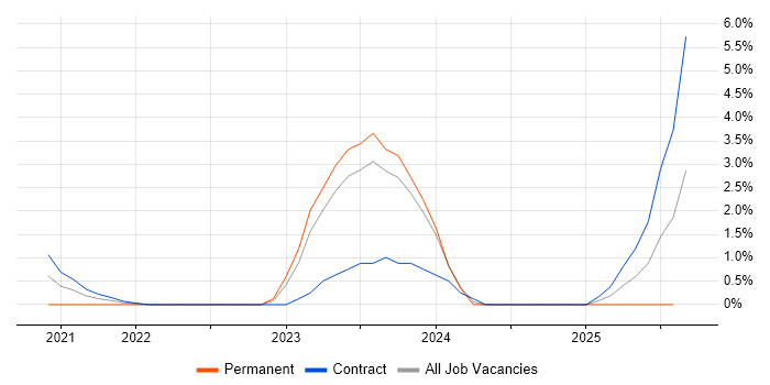 Job vacancy trend for DevSecOps in Hatfield
