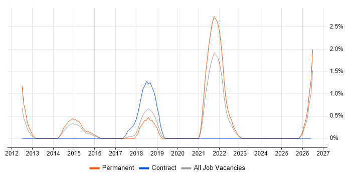 Digital Strategy job vacancy trend in Hatfield