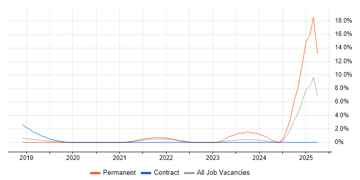 Job vacancy trend for Digital Transformation Programme in Hatfield