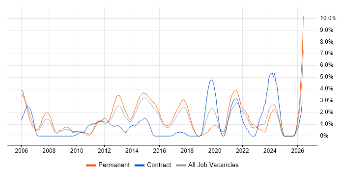 Disaster Recovery job vacancy trend in Hatfield