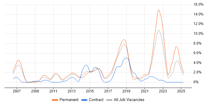 Job vacancy trend for DNS in Hatfield Job vacancy trend for DNS in Hatfield