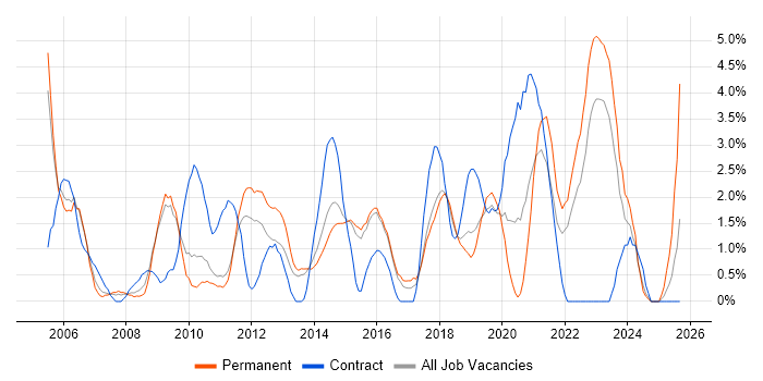 Documentation Skills job vacancy trend in Hatfield