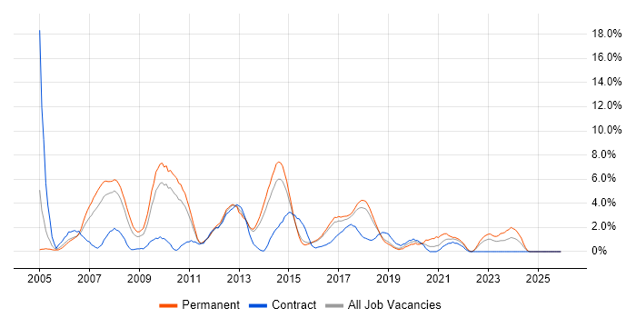 .NET Developer job vacancy trend in Hatfield